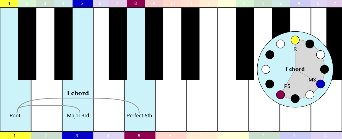 keyboard clock - I chord